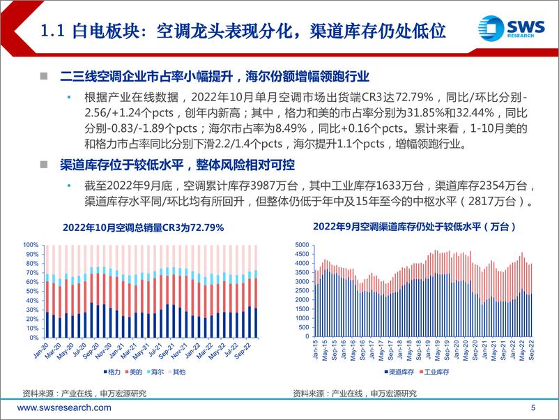 《2023年家电行业投资策略：绝处逢生，政策暖春频吹-20221213-申万宏源-41页》 - 第6页预览图