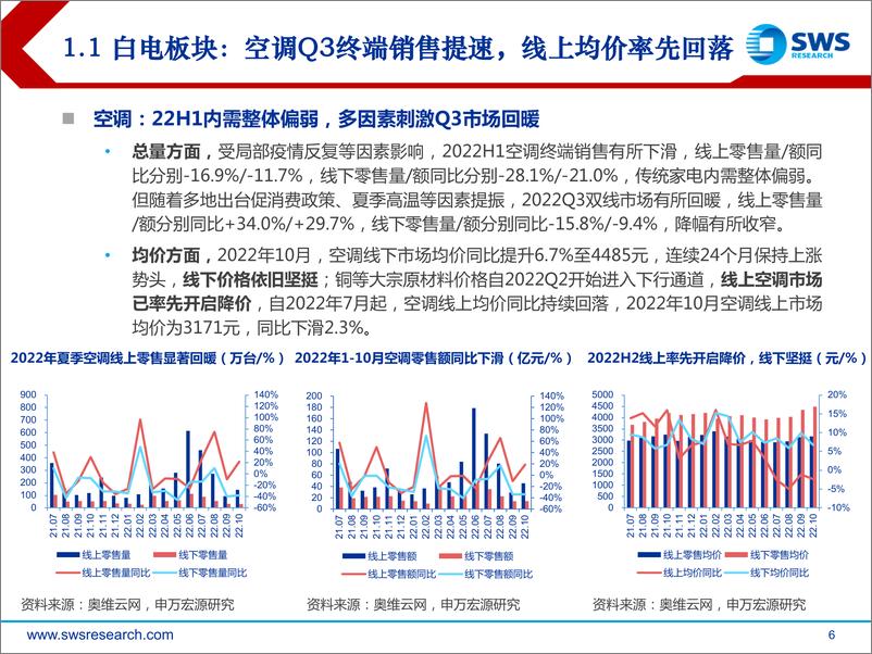 《2023年家电行业投资策略：绝处逢生，政策暖春频吹-20221213-申万宏源-41页》 - 第7页预览图