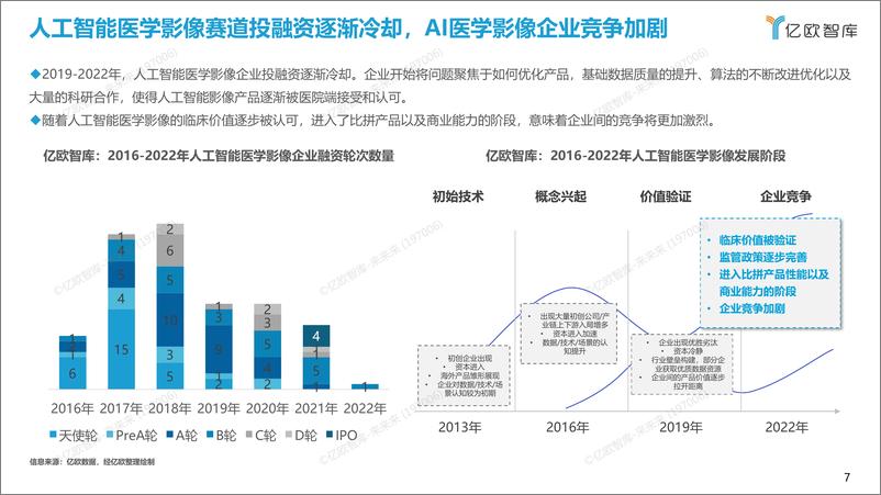 《2022年中国人工智能医学影像产业研究报告》商业篇-final - 第7页预览图