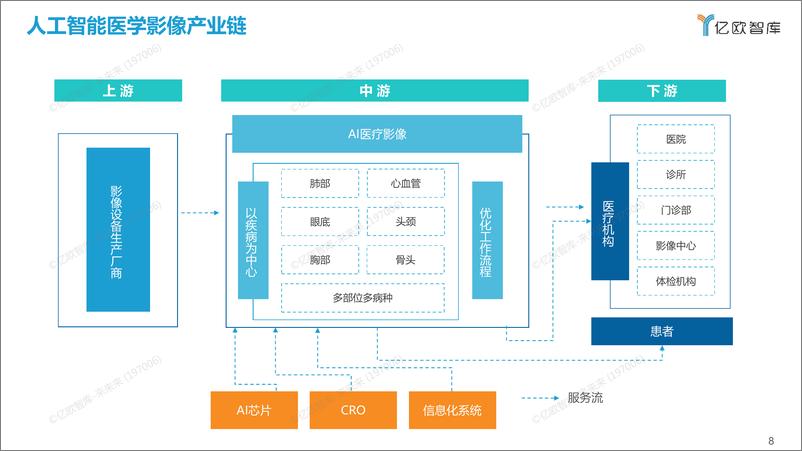 《2022年中国人工智能医学影像产业研究报告》商业篇-final - 第8页预览图