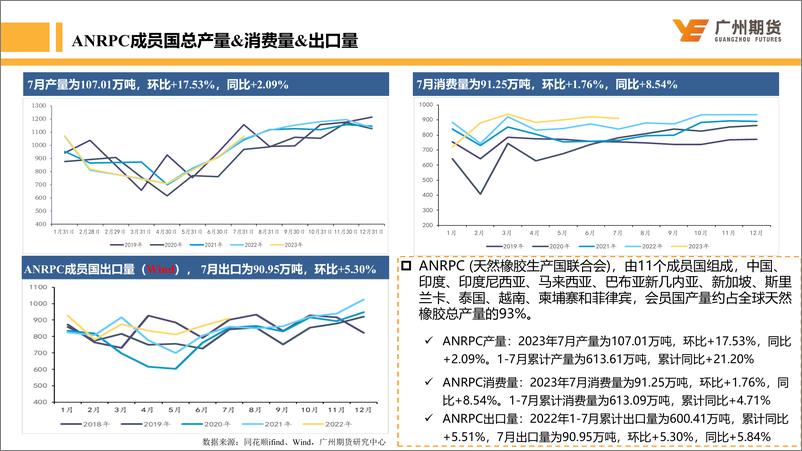 《天然橡胶：汽车消费数据强于预期，天胶高位整理-20230917-广州期货-31页》 - 第8页预览图