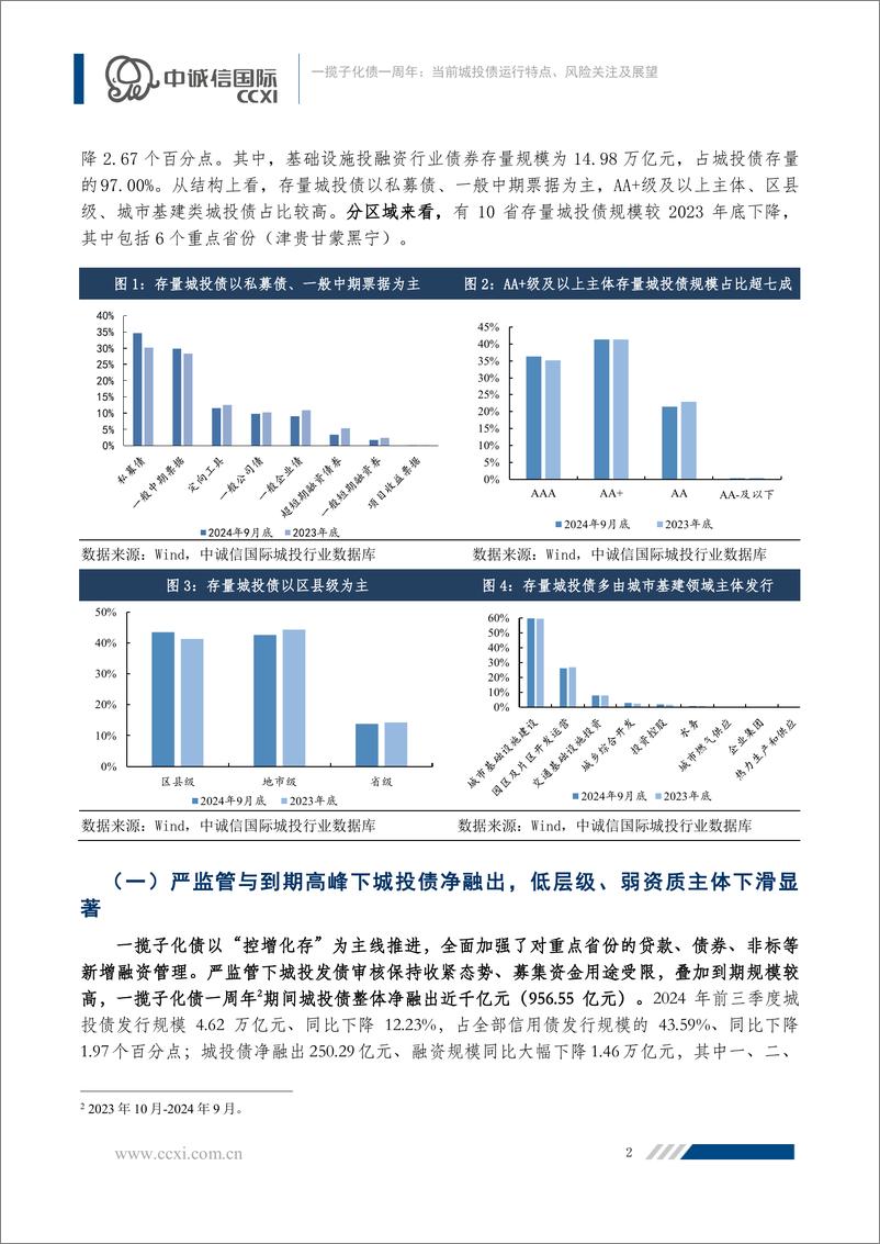 《一揽子化债一周年：当前城投债运行特点、风险关注及展望-22页》 - 第4页预览图