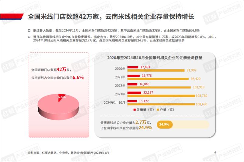 《云南米线发展报告2024-36页》 - 第5页预览图