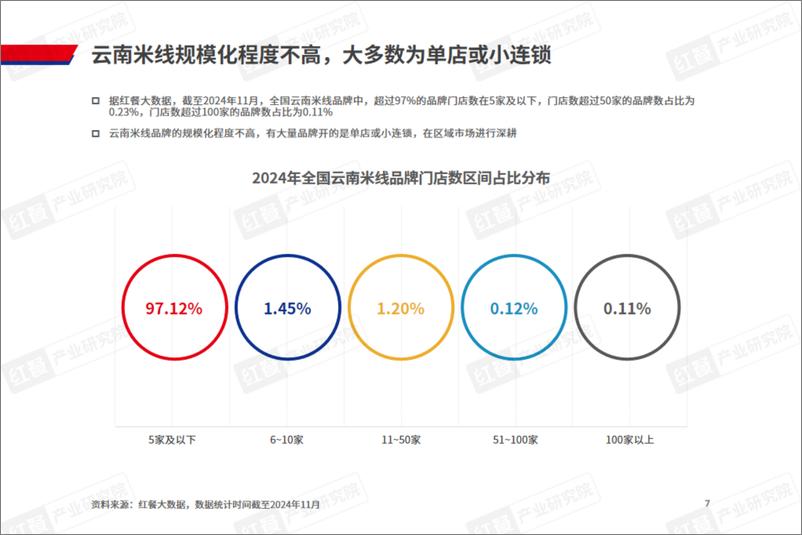 《云南米线发展报告2024-36页》 - 第6页预览图