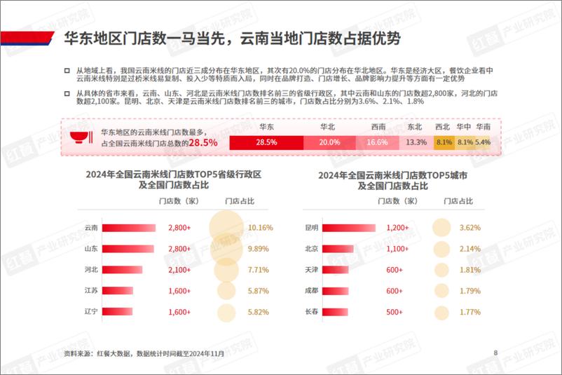 《云南米线发展报告2024-36页》 - 第7页预览图