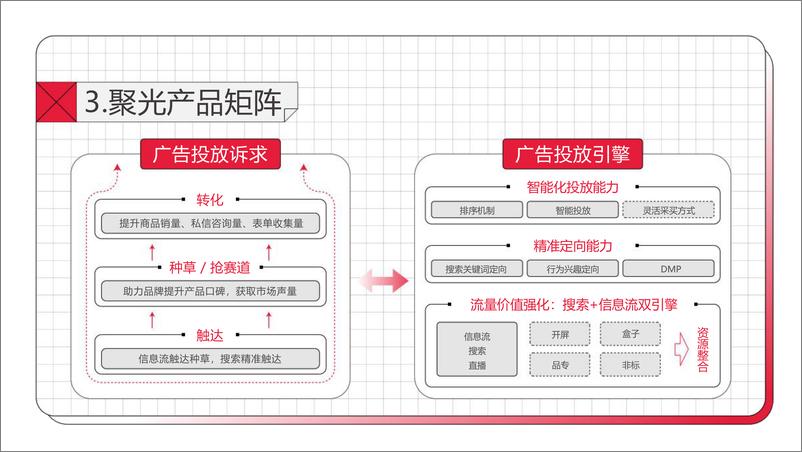 《小红书聚光平台操作说明【互联网】【通案】》 - 第6页预览图