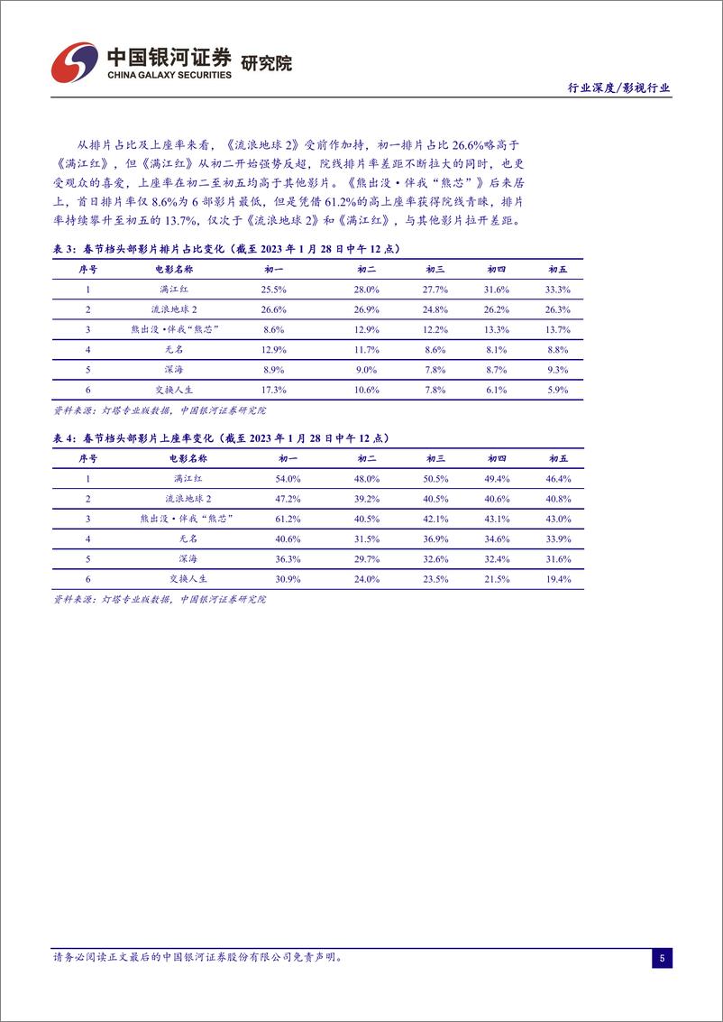 《20230129-银河证券-影视行业春节消费专题：春节档助推中国电影行业加速复苏》 - 第6页预览图