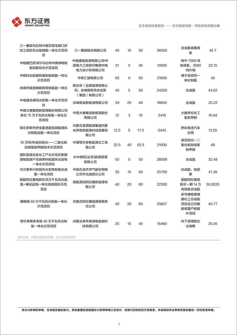 《20230313-东方证券-宝丰能源-600989-深度：布局绿氢高瞻远瞩》 - 第7页预览图