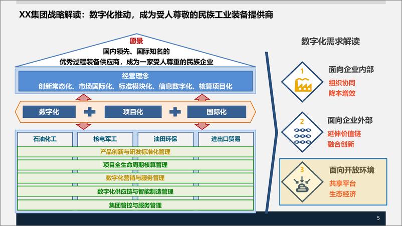 《XX集团数字化转型SAP项目规划方案》 - 第5页预览图