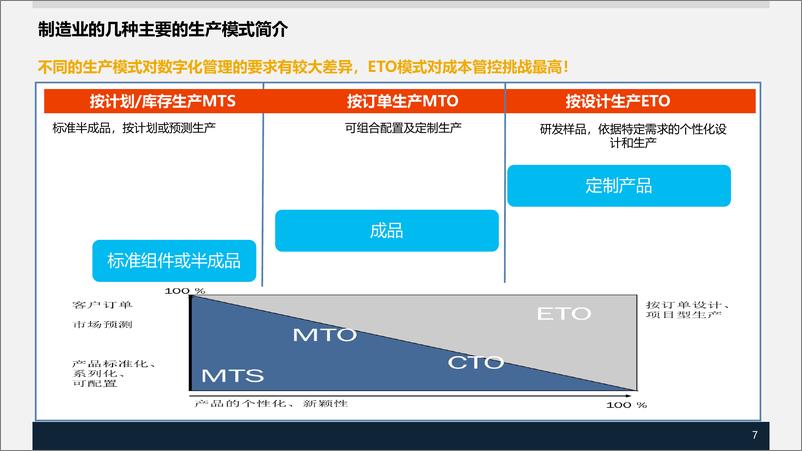 《XX集团数字化转型SAP项目规划方案》 - 第7页预览图