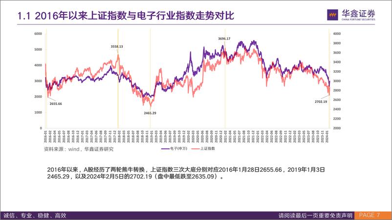 《华鑫电子通信龙年策略专题：复盘历年大底，掘金科技价值与成长-20240219-华鑫证券-89页》 - 第7页预览图