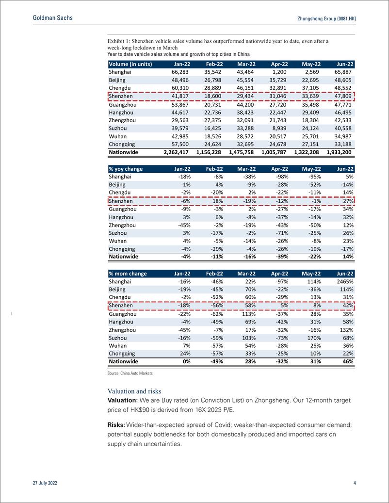 《Zhongsheng Group (0881.HK Impacts of Shenzhen