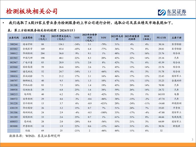 《检测服务行业2023年%262024年一季报总结：业绩阶段性承压，静待下游复苏%26新兴产业需求释放-240521-东吴证券-29页》 - 第3页预览图