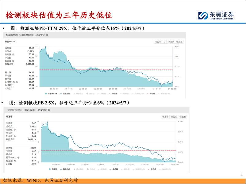 《检测服务行业2023年%262024年一季报总结：业绩阶段性承压，静待下游复苏%26新兴产业需求释放-240521-东吴证券-29页》 - 第4页预览图