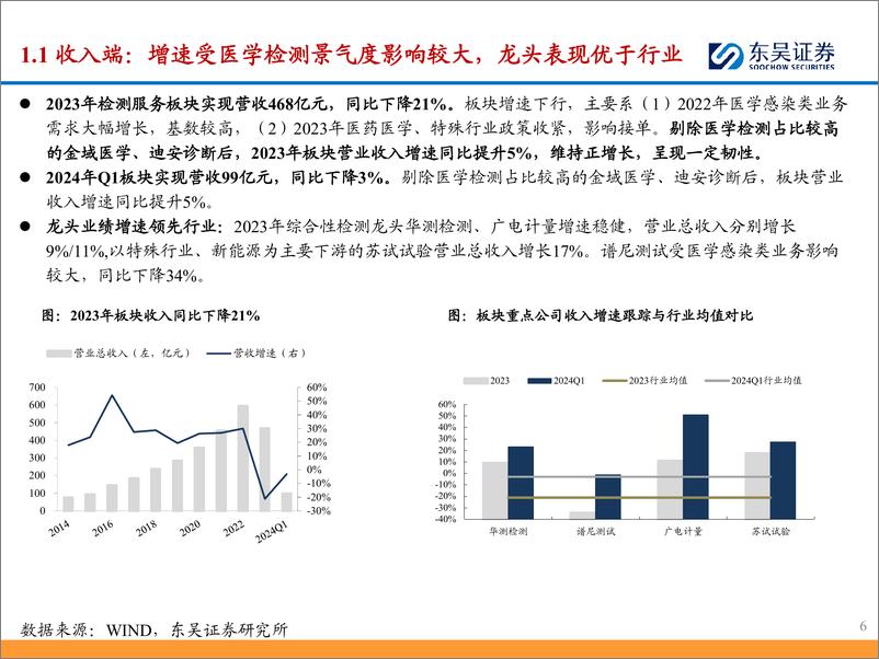 《检测服务行业2023年%262024年一季报总结：业绩阶段性承压，静待下游复苏%26新兴产业需求释放-240521-东吴证券-29页》 - 第6页预览图