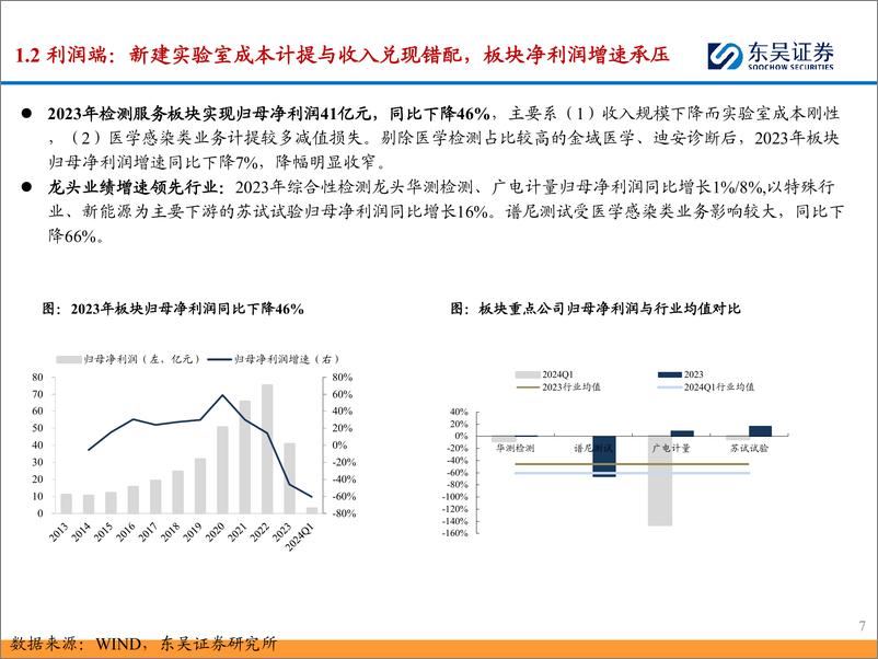 《检测服务行业2023年%262024年一季报总结：业绩阶段性承压，静待下游复苏%26新兴产业需求释放-240521-东吴证券-29页》 - 第7页预览图