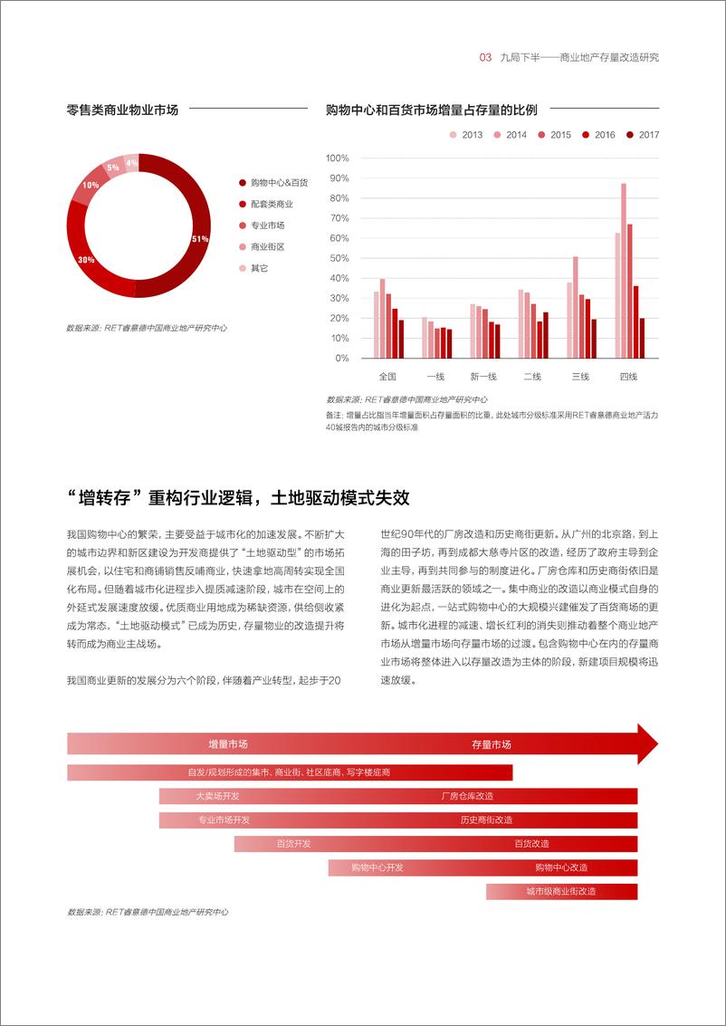 《睿意德-商业地产存量改造研究-2019.1-20页》 - 第6页预览图