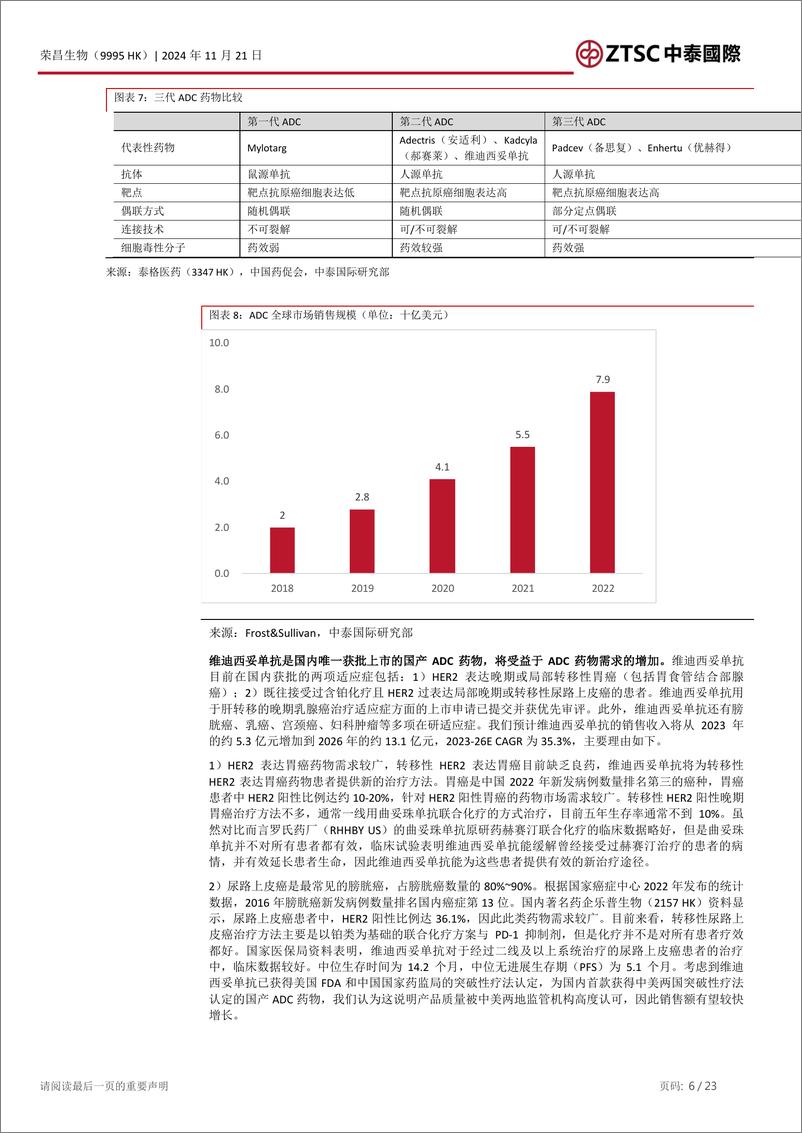 《荣昌生物(9995.HK)厚积薄发的ADC与融合蛋白领域明星-241121-中泰国际-23页》 - 第6页预览图