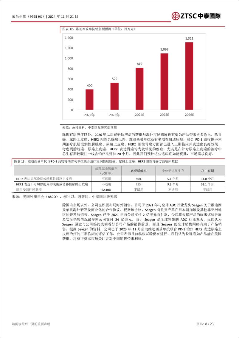 《荣昌生物(9995.HK)厚积薄发的ADC与融合蛋白领域明星-241121-中泰国际-23页》 - 第8页预览图