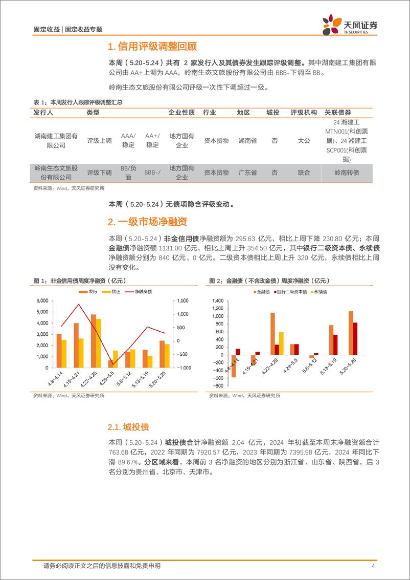 《信用债市场回顾-信用一级：市场情绪、期限创新高-240528-天风证券-16页》 - 第4页预览图