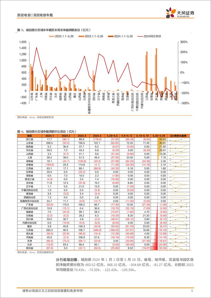 《信用债市场回顾-信用一级：市场情绪、期限创新高-240528-天风证券-16页》 - 第5页预览图