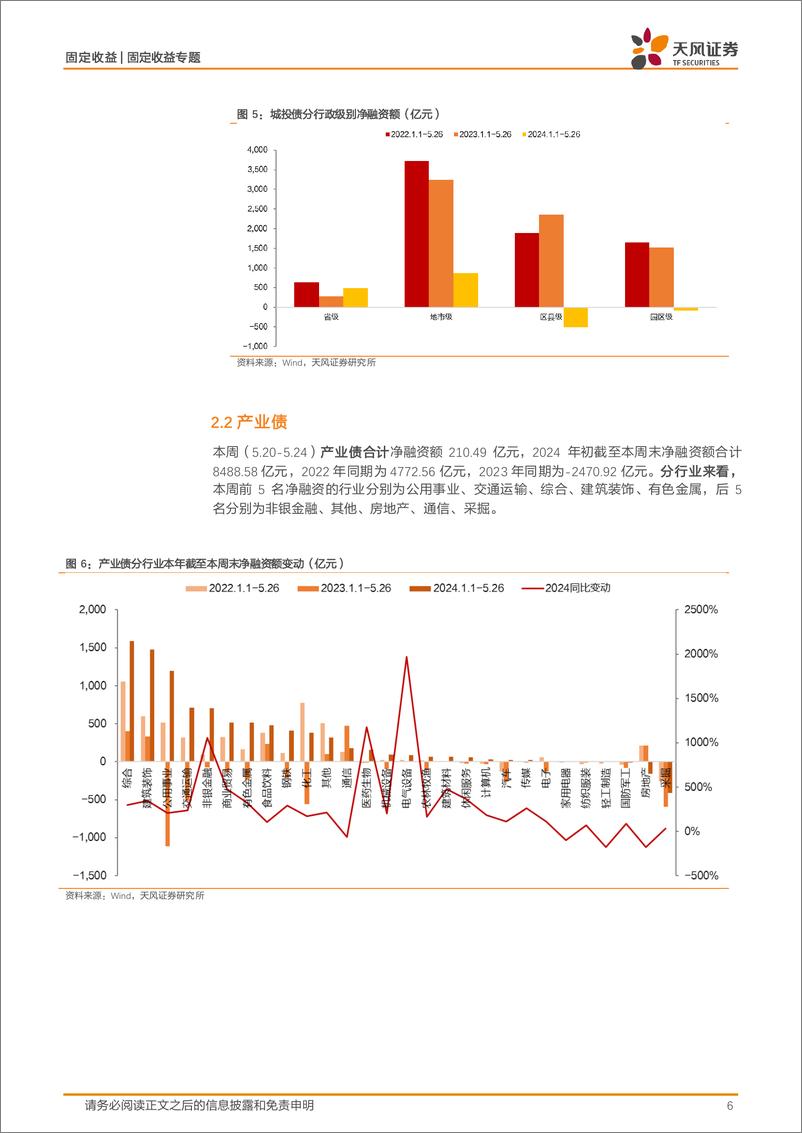 《信用债市场回顾-信用一级：市场情绪、期限创新高-240528-天风证券-16页》 - 第6页预览图