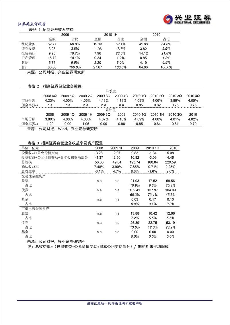 《公司研兴业证张招商证券(600999)2010年年报点评，投行出色，经纪业务面临激烈竞20110419》 - 第2页预览图