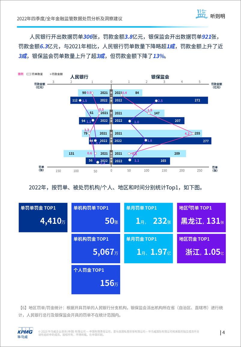 《2022年四季度数据处罚分析及洞察建议：“监”听则明：金融业监管数据处罚分析及洞察建议-52页》 - 第5页预览图