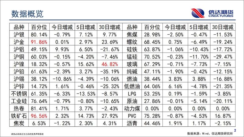 《商品期货持仓跟踪-20231030-信达期货-58页》 - 第4页预览图