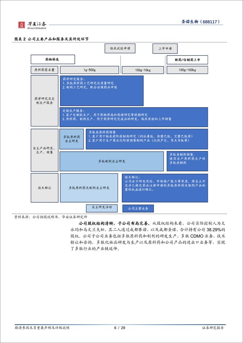 《圣诺生物(688117)深耕多肽领域，多业务板块放量在即-240506-华安证券-29页》 - 第6页预览图