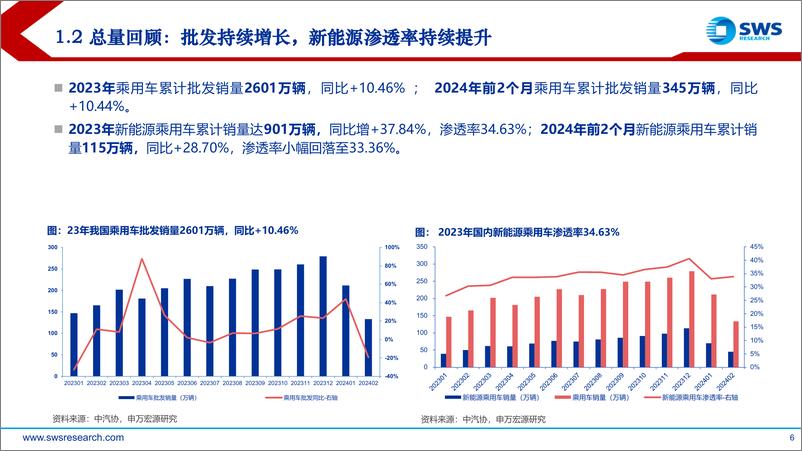 《2024年春季汽车行业投资策略报告：新智共振，强α／强主题双轮驱动-240327-申万宏源-27页》 - 第6页预览图