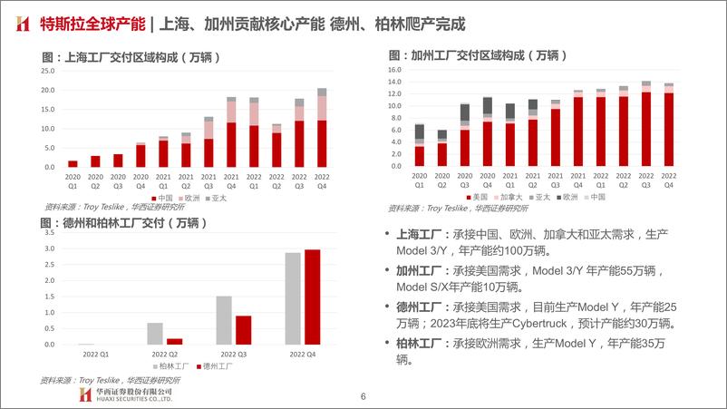 《汽车行业大国重车之琰究智能汽车系列报告八：特斯拉，智能化奇点已至，估值体系重塑-20230731-华西证券-46页》 - 第7页预览图