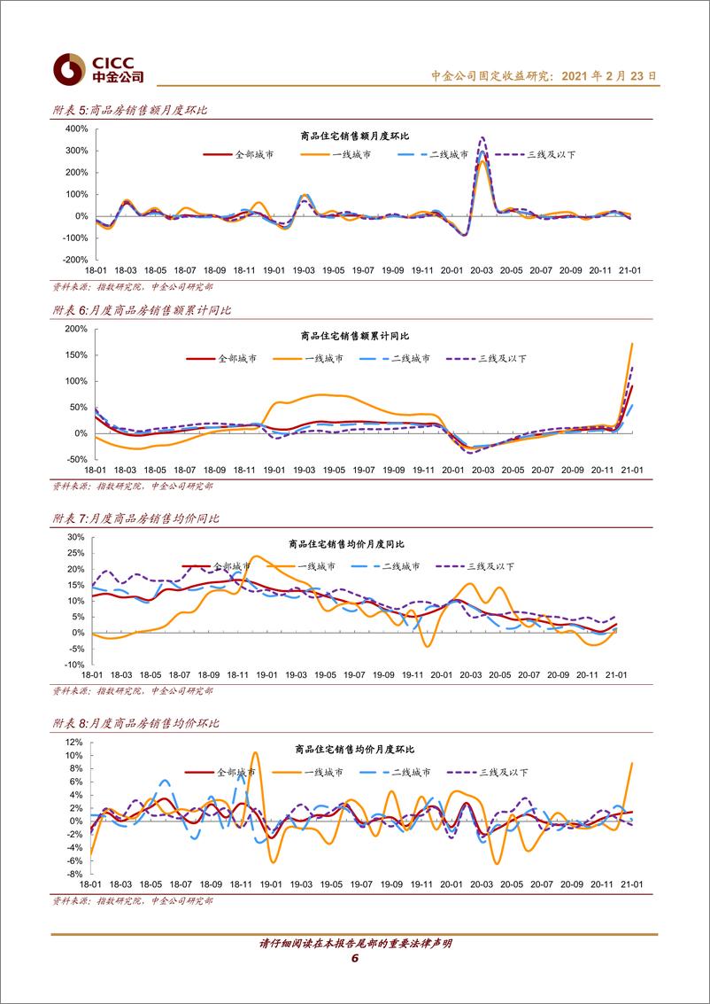 《1月房地产债券月报：警惕华夏幸福事件对于房企融资影响-20210223-中金公司-18页》 - 第6页预览图