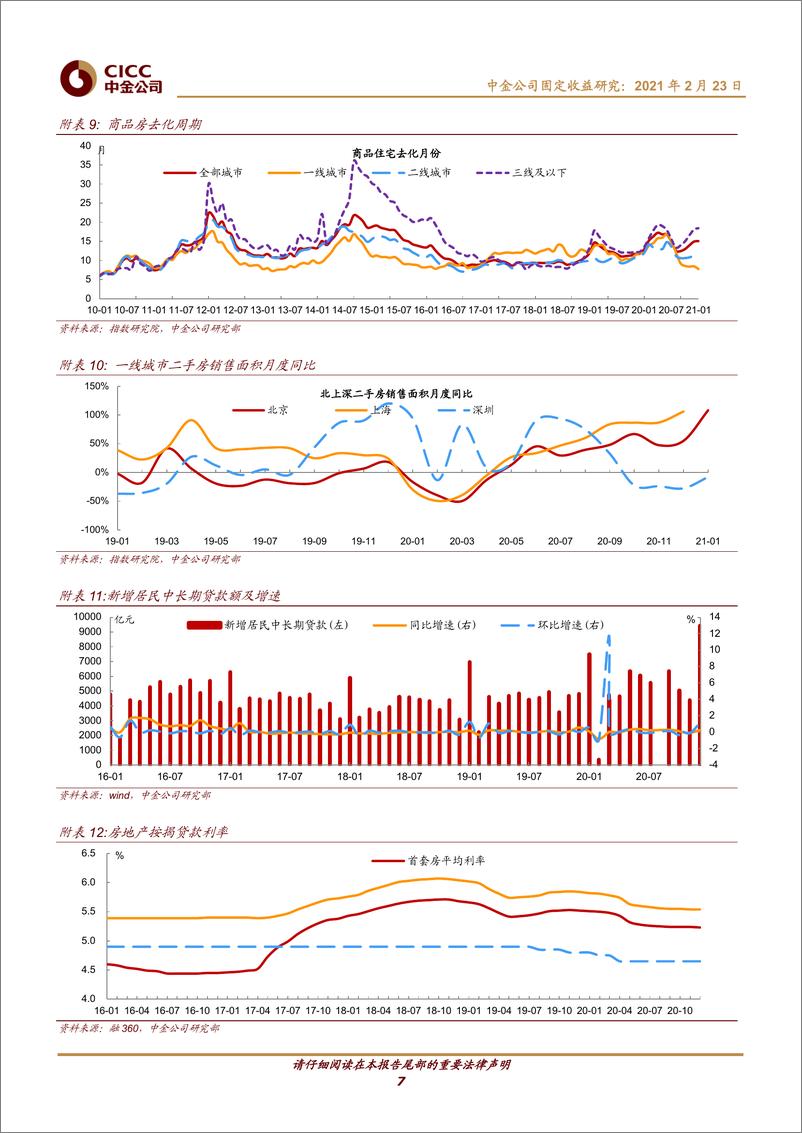 《1月房地产债券月报：警惕华夏幸福事件对于房企融资影响-20210223-中金公司-18页》 - 第7页预览图