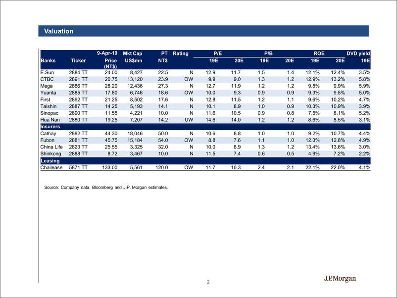 《J.P. 摩根-亚太地区-金融业-台湾金融业行业策略-2019.4-60页》 - 第3页预览图