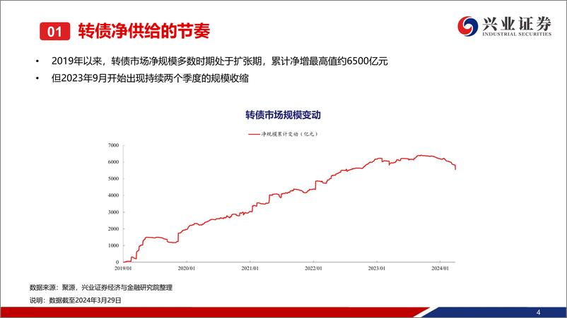 《可转债2024年二季度展望：需要战略积极的二季度-240401-兴业证券-64页》 - 第5页预览图