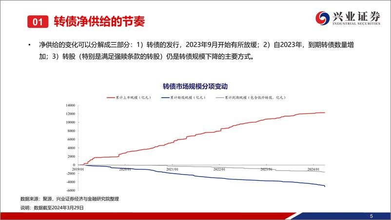 《可转债2024年二季度展望：需要战略积极的二季度-240401-兴业证券-64页》 - 第6页预览图