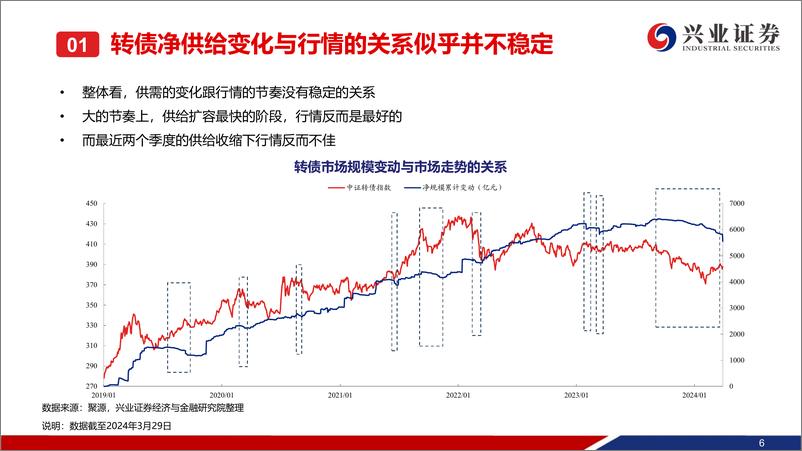 《可转债2024年二季度展望：需要战略积极的二季度-240401-兴业证券-64页》 - 第7页预览图