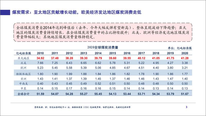 《能源行业：俄乌冲突对全球煤炭供需格局的影响-20220518-信达证券-52页》 - 第5页预览图