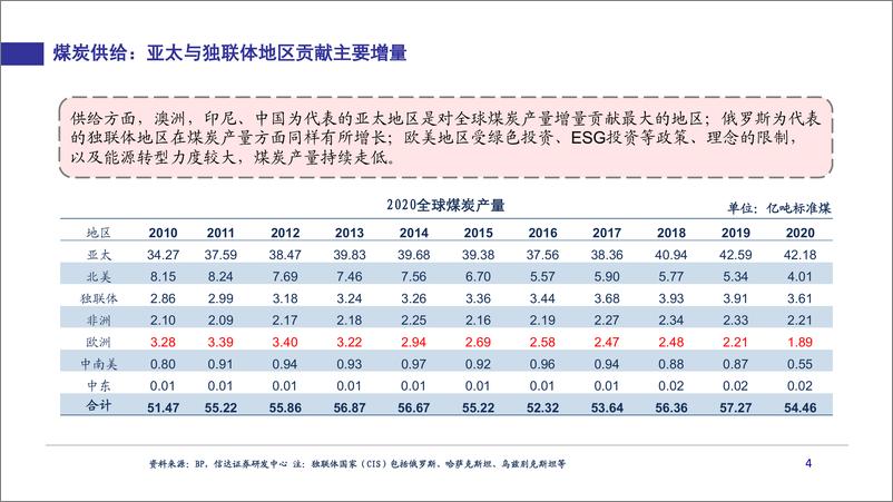 《能源行业：俄乌冲突对全球煤炭供需格局的影响-20220518-信达证券-52页》 - 第6页预览图