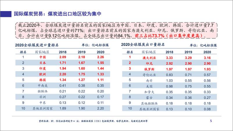 《能源行业：俄乌冲突对全球煤炭供需格局的影响-20220518-信达证券-52页》 - 第7页预览图