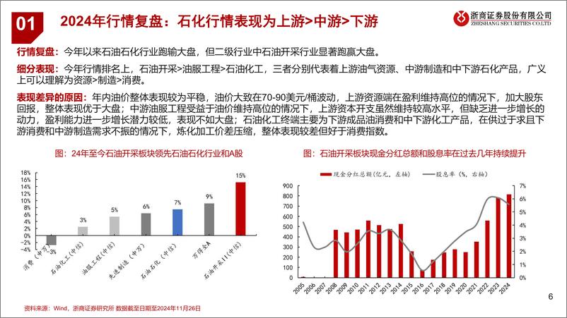 《2025年年度石化能源行业投资策略_顺势而为_稳中求胜》 - 第6页预览图