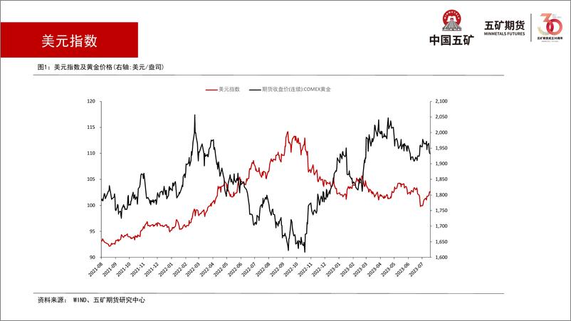 《贵金属月报：贵金属价格维持震荡，关注美元指数及美债收益率变化-20230804-五矿期货-31页》 - 第8页预览图