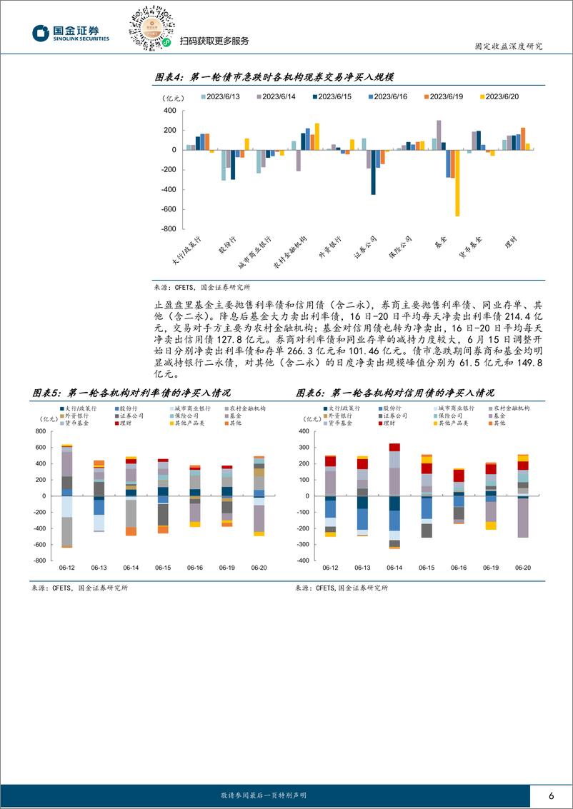 《固定收益深度报告：三轮“急跌”的背后，谁在卖债？-20230917-国金证券-18页》 - 第7页预览图