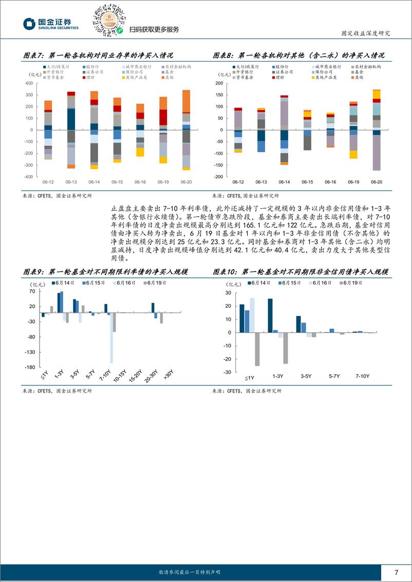 《固定收益深度报告：三轮“急跌”的背后，谁在卖债？-20230917-国金证券-18页》 - 第8页预览图