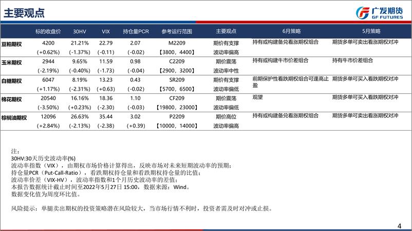 《商品期权6月月报-20220529-广发期货-34页》 - 第5页预览图