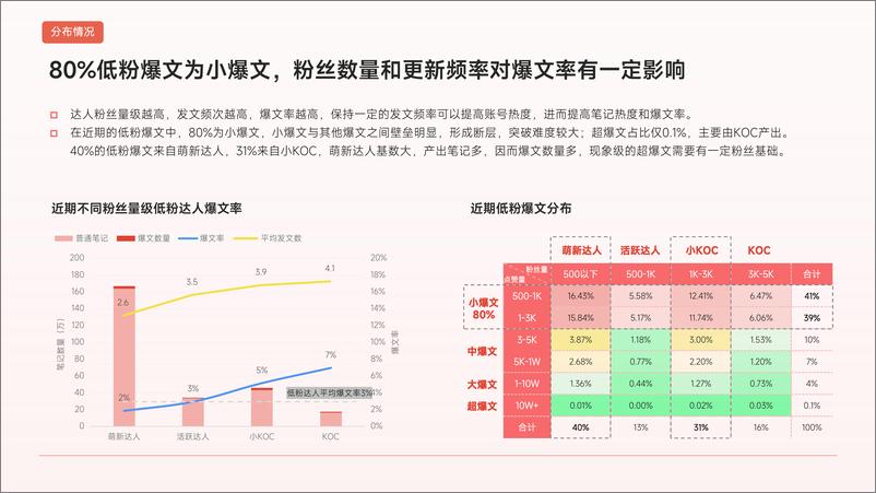 《如何提高小红书低粉账号爆文率？》 - 第6页预览图