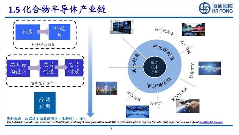 《III-V族化合物半导体研究框架》 - 第7页预览图