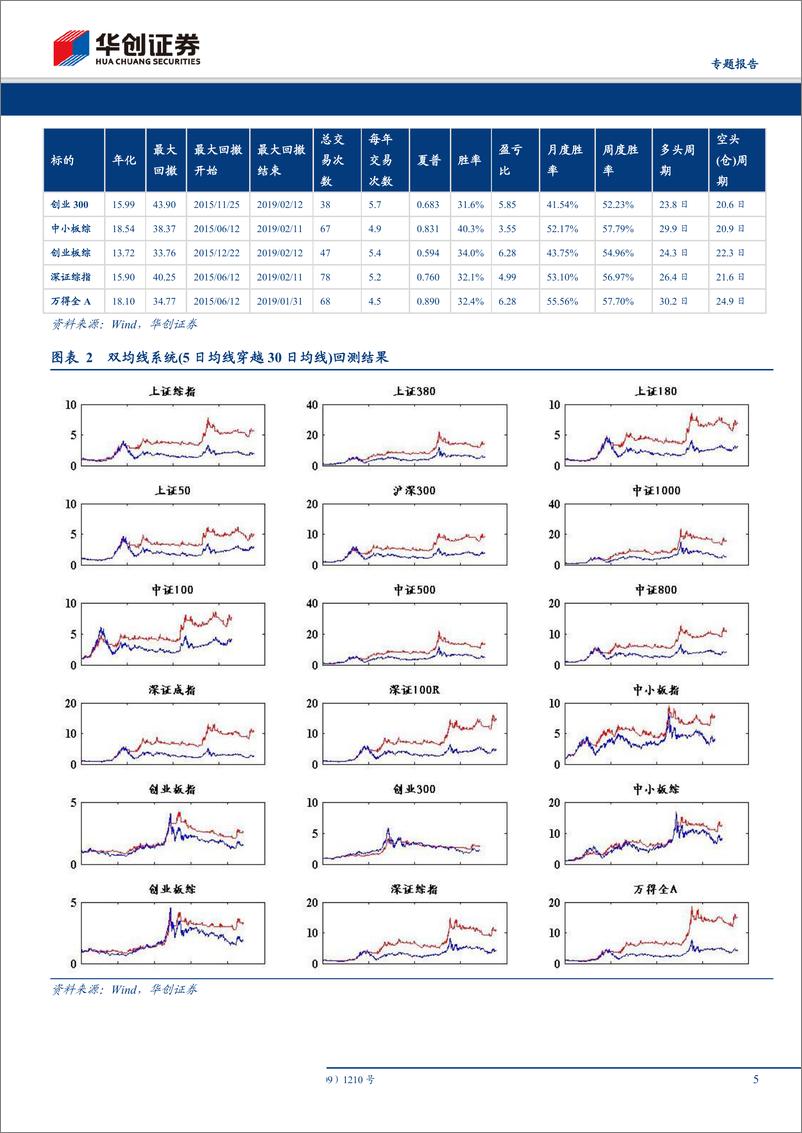 《金融工程专题：捕捉拐点的蛛丝马迹，趋势与加速度共振的择时-20190904-华创证券-22页》 - 第6页预览图
