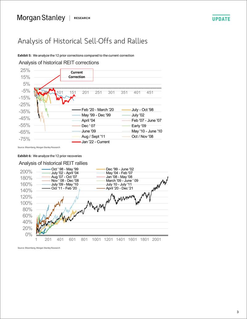 《The REIT Weekly-Technical Test Failed》 - 第4页预览图